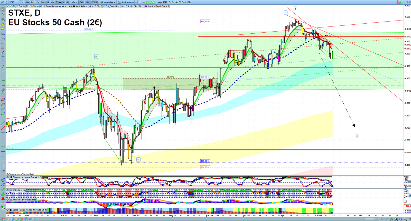 STXE daily technical analysis chart showing key levels, price action and possible reaction zones